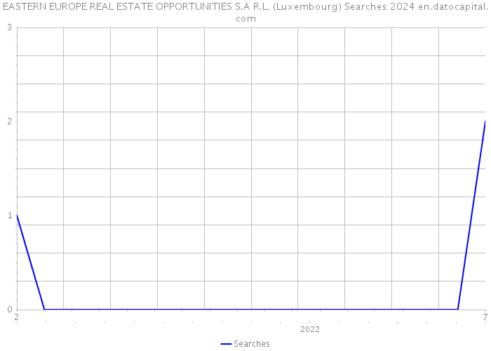EASTERN EUROPE REAL ESTATE OPPORTUNITIES S.A R.L. (Luxembourg) Searches 2024 