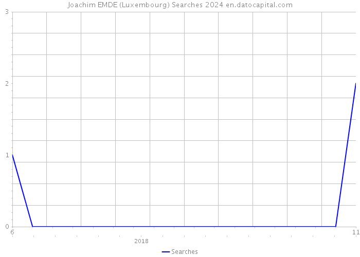 Joachim EMDE (Luxembourg) Searches 2024 