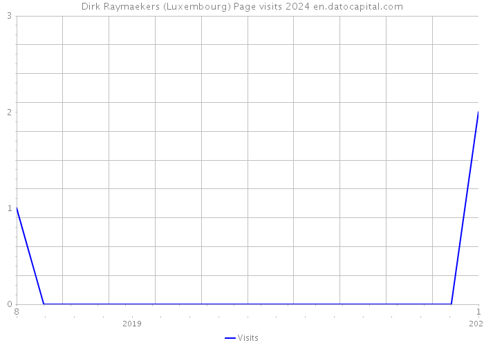 Dirk Raymaekers (Luxembourg) Page visits 2024 