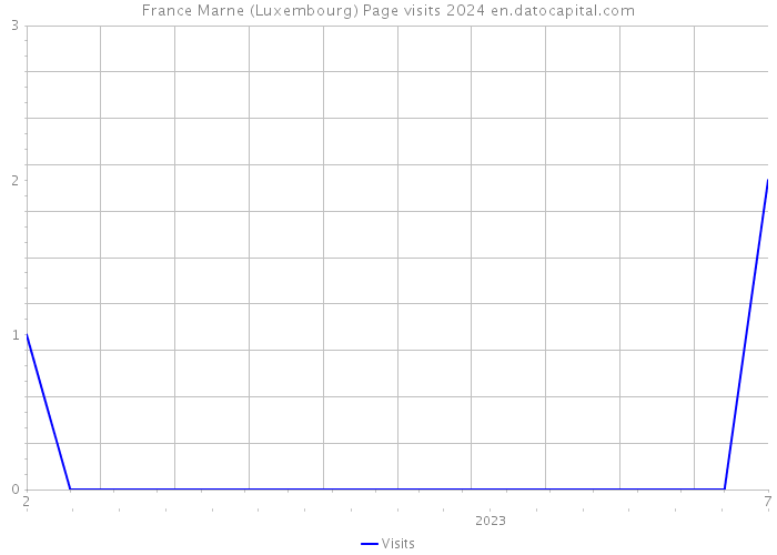 France Marne (Luxembourg) Page visits 2024 