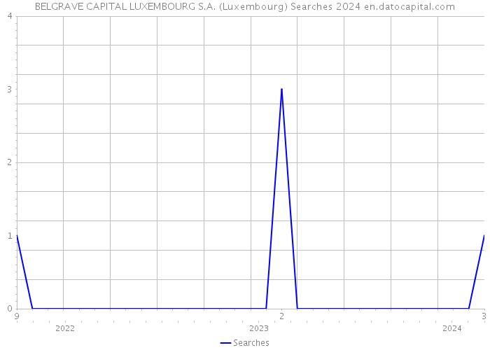 BELGRAVE CAPITAL LUXEMBOURG S.A. (Luxembourg) Searches 2024 