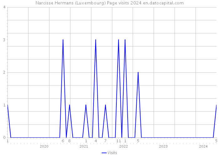 Narcisse Hermans (Luxembourg) Page visits 2024 