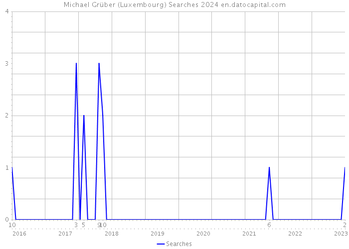 Michael Grüber (Luxembourg) Searches 2024 