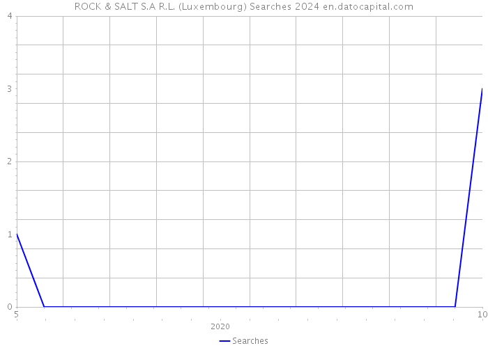 ROCK & SALT S.A R.L. (Luxembourg) Searches 2024 
