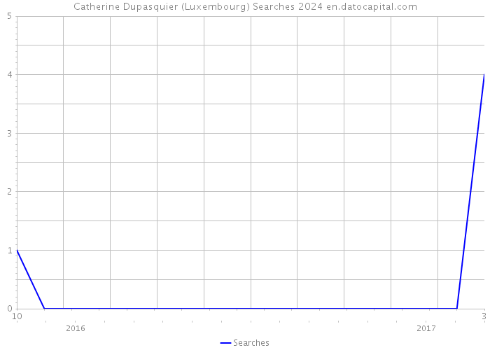 Catherine Dupasquier (Luxembourg) Searches 2024 