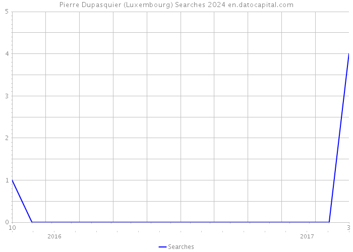 Pierre Dupasquier (Luxembourg) Searches 2024 