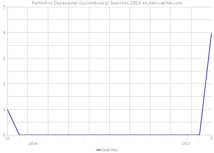 Remedios Dupasquier (Luxembourg) Searches 2024 