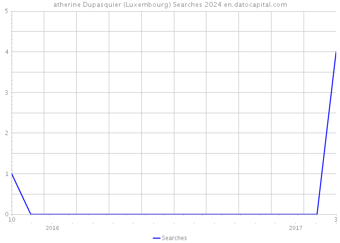 atherine Dupasquier (Luxembourg) Searches 2024 