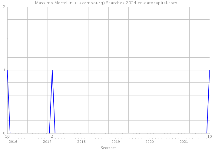 Massimo Martellini (Luxembourg) Searches 2024 