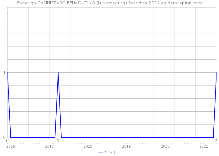 Federigo CANNIZZARO BELMONTINO (Luxembourg) Searches 2024 