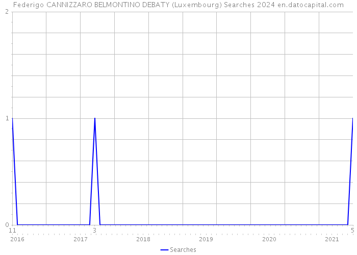 Federigo CANNIZZARO BELMONTINO DEBATY (Luxembourg) Searches 2024 