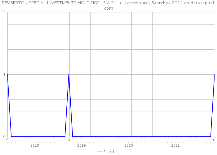 PEMBERTON SPECIAL INVESTMENTS HOLDINGS I S.A R.L. (Luxembourg) Searches 2024 