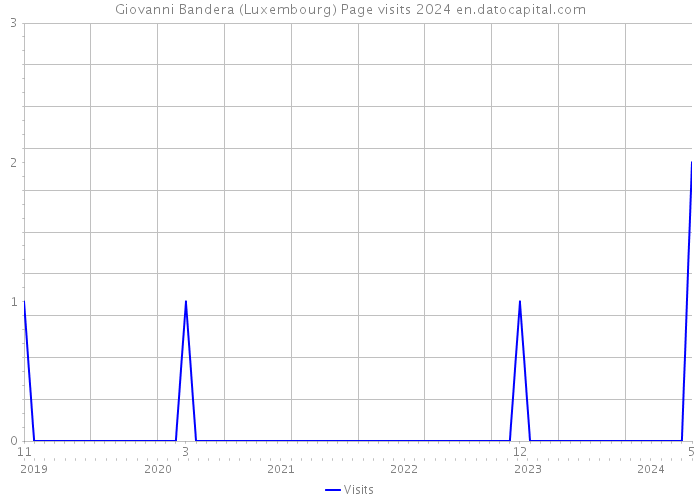 Giovanni Bandera (Luxembourg) Page visits 2024 