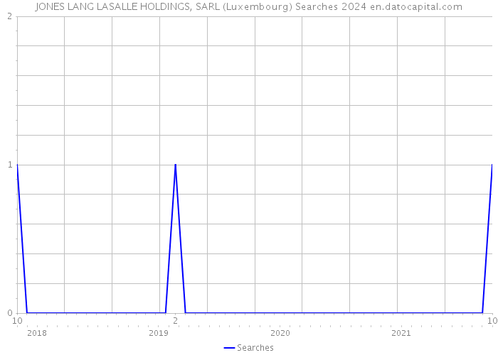 JONES LANG LASALLE HOLDINGS, SARL (Luxembourg) Searches 2024 