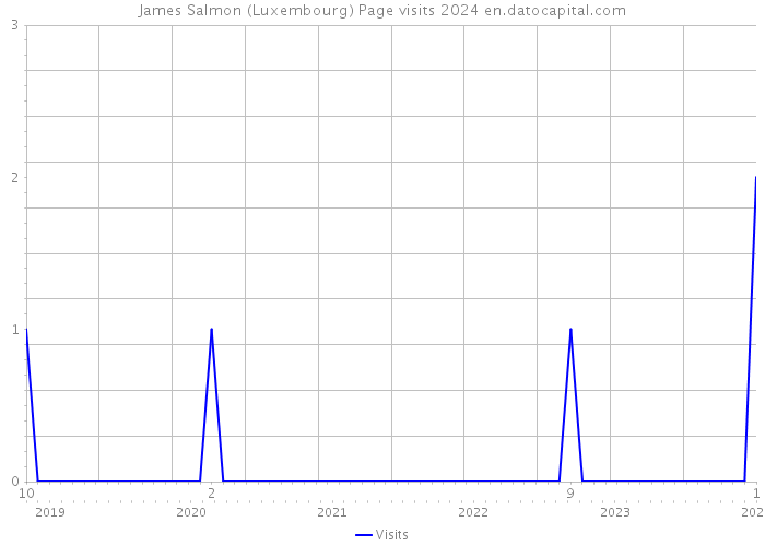 James Salmon (Luxembourg) Page visits 2024 