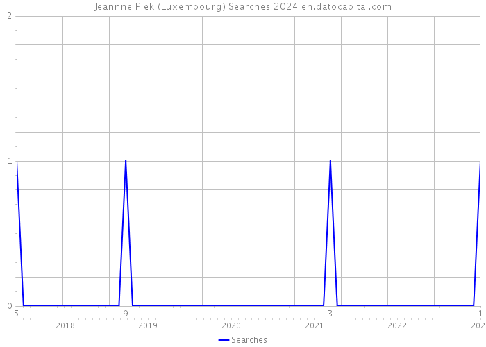 Jeannne Piek (Luxembourg) Searches 2024 