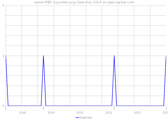 eanne PIEK (Luxembourg) Searches 2024 