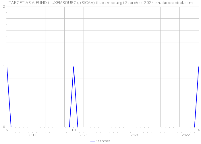 TARGET ASIA FUND (LUXEMBOURG), (SICAV) (Luxembourg) Searches 2024 