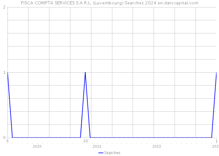 FISCA COMPTA SERVICES S.A R.L. (Luxembourg) Searches 2024 