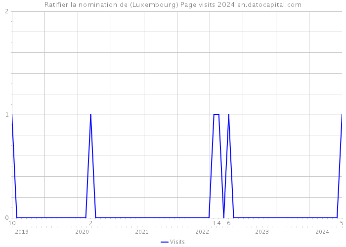 Ratifier la nomination de (Luxembourg) Page visits 2024 