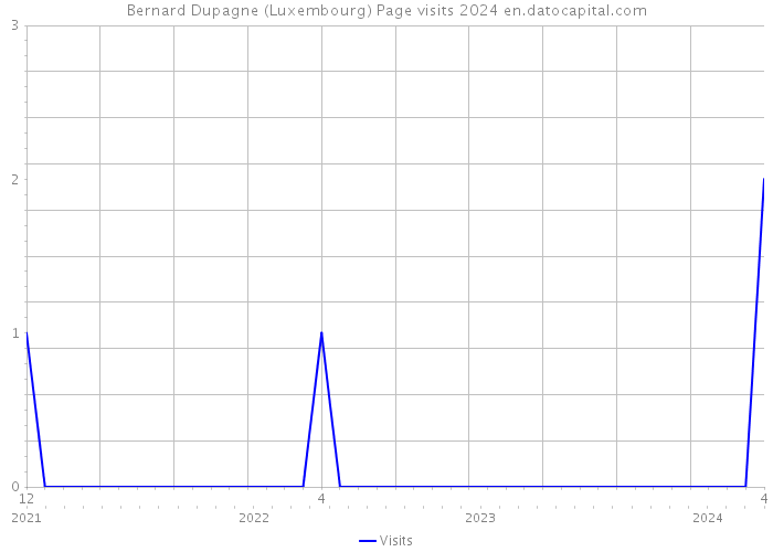 Bernard Dupagne (Luxembourg) Page visits 2024 