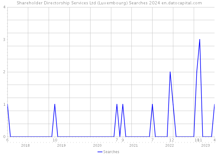  Shareholder Directorship Services Ltd (Luxembourg) Searches 2024 