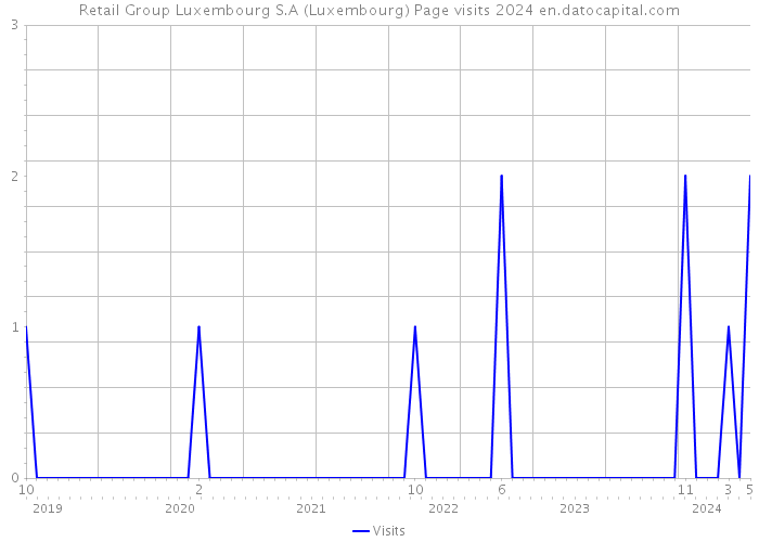 Retail Group Luxembourg S.A (Luxembourg) Page visits 2024 