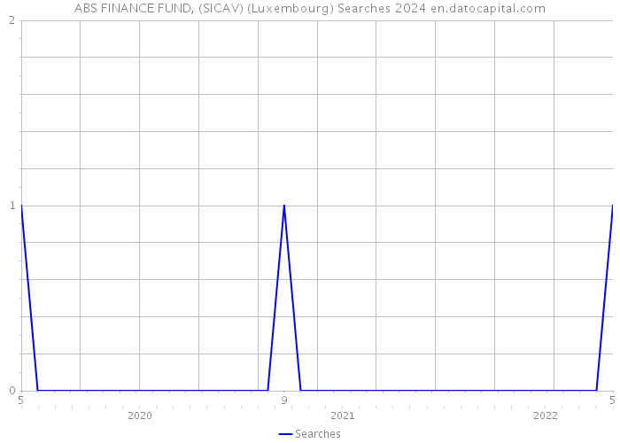 ABS FINANCE FUND, (SICAV) (Luxembourg) Searches 2024 