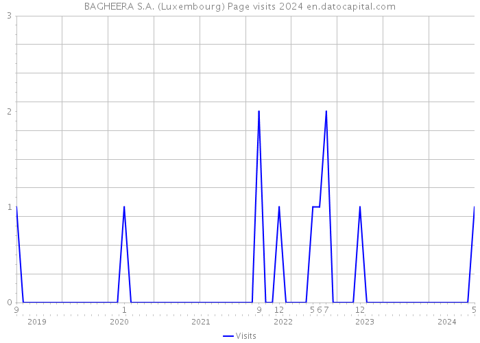 BAGHEERA S.A. (Luxembourg) Page visits 2024 