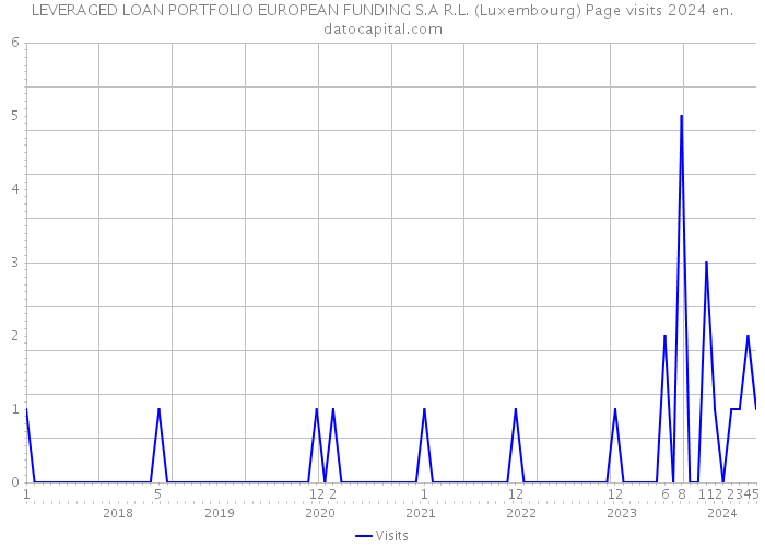 LEVERAGED LOAN PORTFOLIO EUROPEAN FUNDING S.A R.L. (Luxembourg) Page visits 2024 