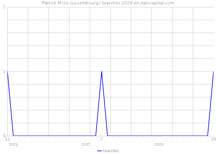 Patrick Molis (Luxembourg) Searches 2024 