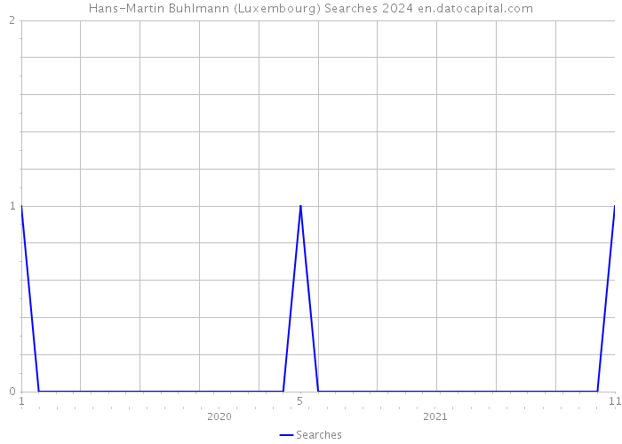 Hans-Martin Buhlmann (Luxembourg) Searches 2024 