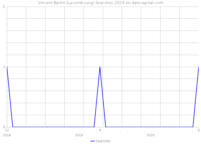 Vincent Bartin (Luxembourg) Searches 2024 