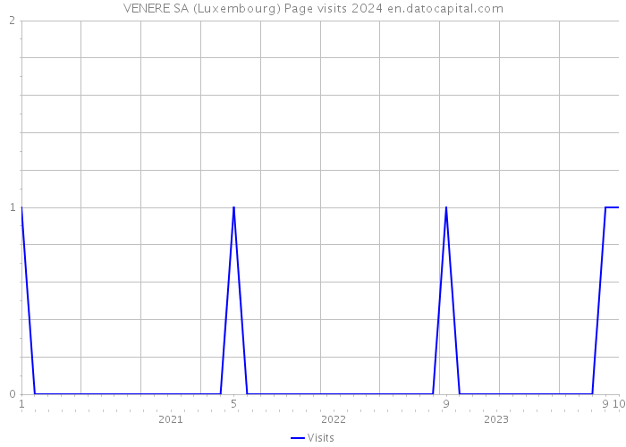 VENERE SA (Luxembourg) Page visits 2024 