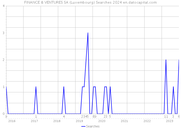 FINANCE & VENTURES SA (Luxembourg) Searches 2024 