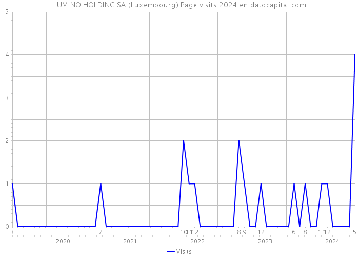 LUMINO HOLDING SA (Luxembourg) Page visits 2024 