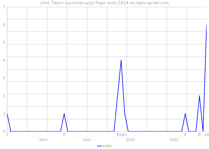 John Taylor (Luxembourg) Page visits 2024 