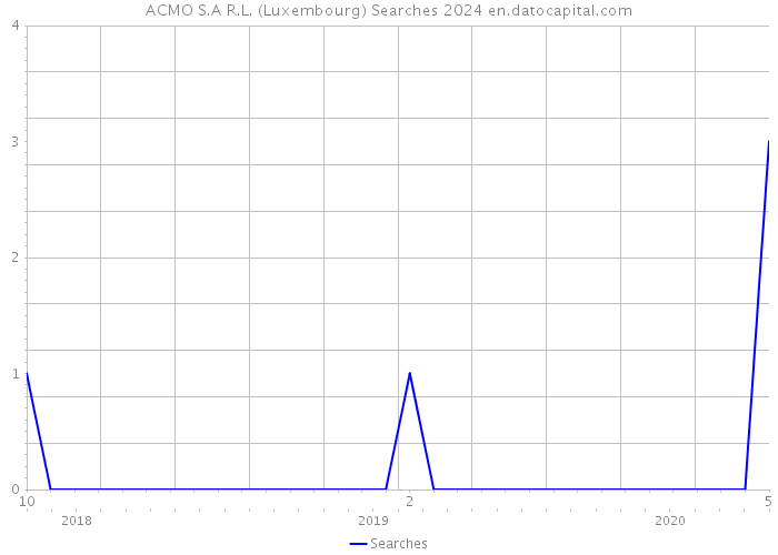 ACMO S.A R.L. (Luxembourg) Searches 2024 