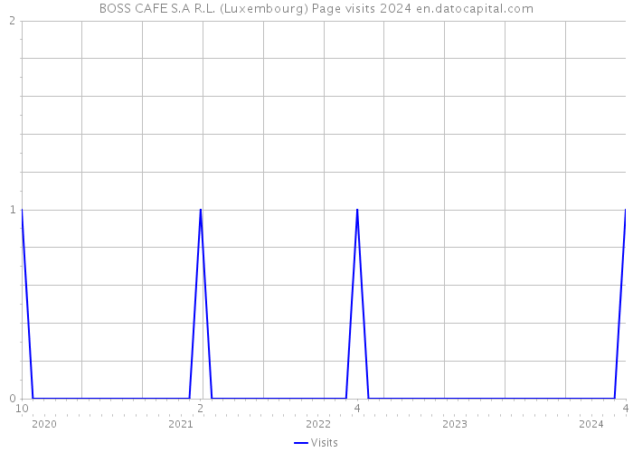 BOSS CAFE S.A R.L. (Luxembourg) Page visits 2024 