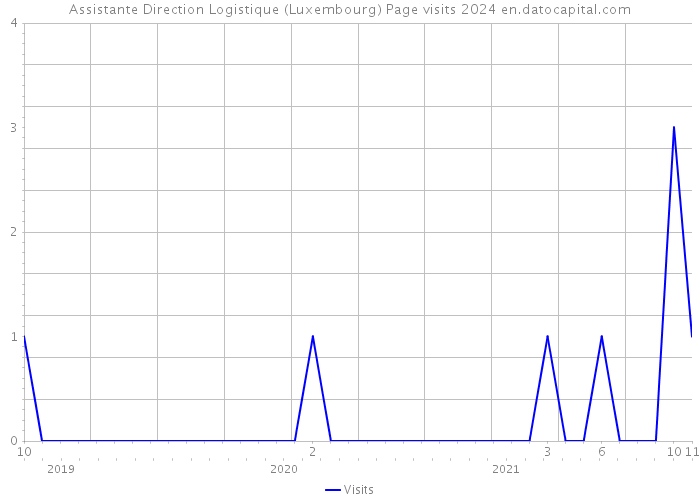 Assistante Direction Logistique (Luxembourg) Page visits 2024 