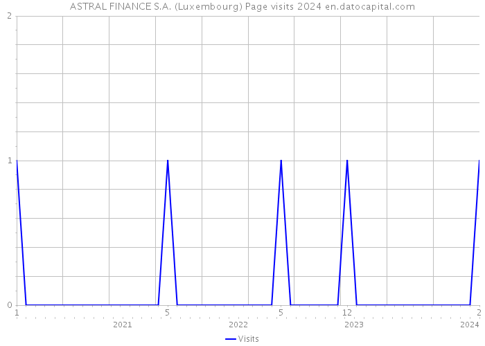 ASTRAL FINANCE S.A. (Luxembourg) Page visits 2024 