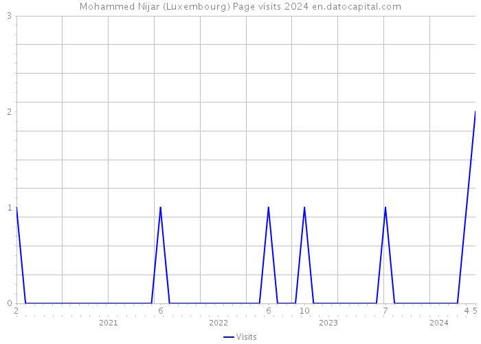 Mohammed Nijar (Luxembourg) Page visits 2024 