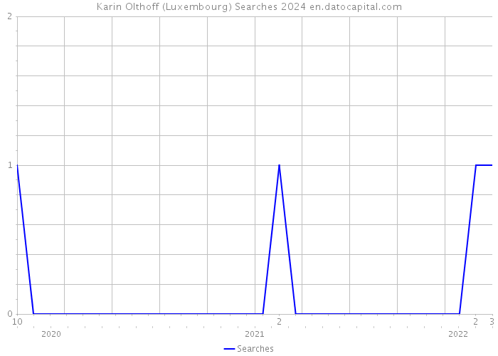 Karin Olthoff (Luxembourg) Searches 2024 