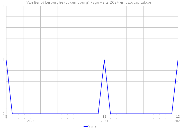 Van Benot Lerberghe (Luxembourg) Page visits 2024 