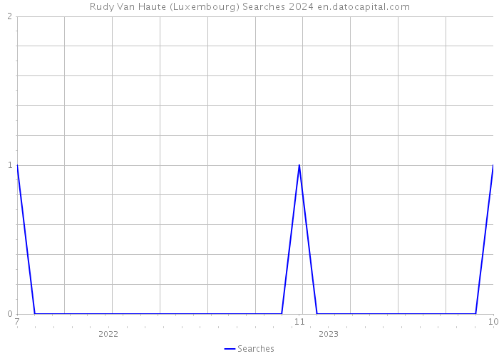Rudy Van Haute (Luxembourg) Searches 2024 