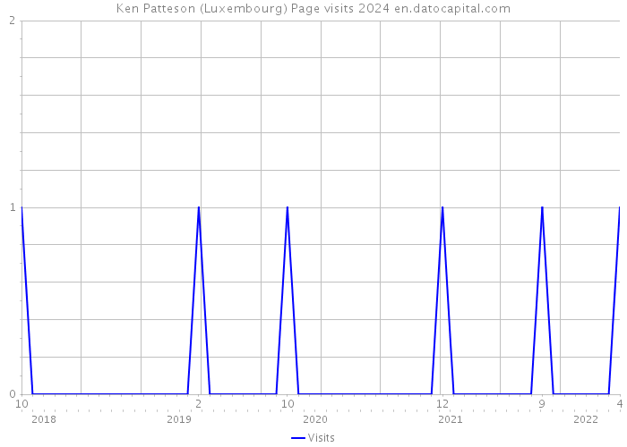 Ken Patteson (Luxembourg) Page visits 2024 