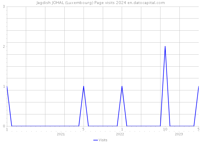 Jagdish JOHAL (Luxembourg) Page visits 2024 