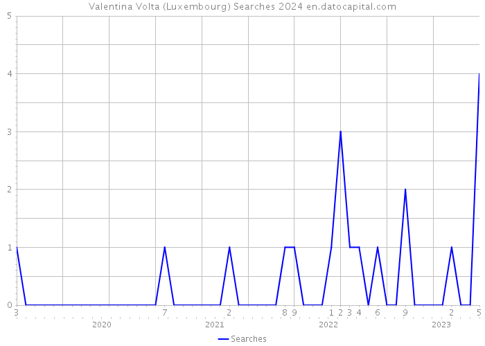 Valentina Volta (Luxembourg) Searches 2024 