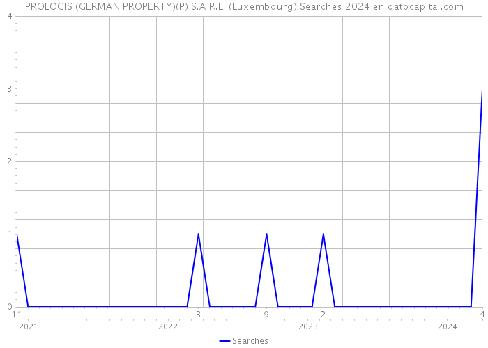PROLOGIS (GERMAN PROPERTY)(P) S.A R.L. (Luxembourg) Searches 2024 