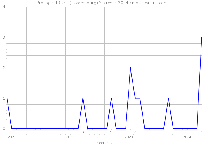 ProLogis TRUST (Luxembourg) Searches 2024 